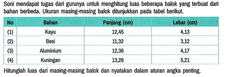 Soni mendapat tugas dari gurunya untuk menghitung luas beberapa balok yang terbuat dari bahan berbeda. Ukuran masing-masing balok ditunjukkan pada tabel berikut.

 No  Bahan  Panjang (cm)  Lebar (cm) 
 (1)   Kayu  12,45  4,13 
 (2)   Besi  11,32  3,12 
 (3)   Aluminium  12,36  4,17 
 (4)   Kuningan  13,26  5,21 


Hitunglah luas dari masing-masing balok dan nyatakan dalam aturan angka penting.