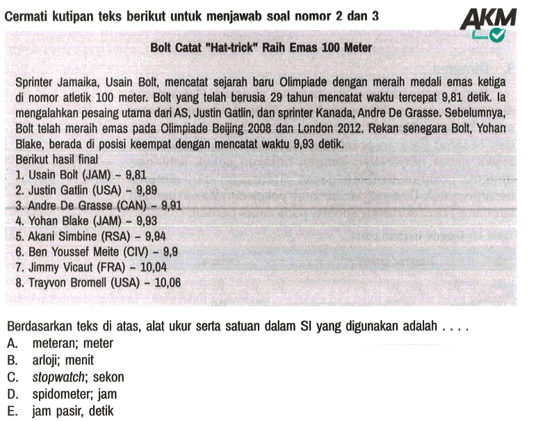 Cermati kutipan teks berikut untuk menjawab soal nomor 2 dan 3 AKM Bolt Catat "Hat-trick" Raih Emas 100 Meter Sprinter Jamaika, Usain Bolt, mencatat sejarah baru Olimpiade dengan meraih medali emas ketiga di nomor atletik 100 meter. Bolt yang telah berusia 29 tahun mencatat waktu tercepat 9,81 detik. la mengalahkan pesaing utama dari AS, Justin Gattin, dan sprinter Kanada, Andre De Grasse. Sebelumnya, Bolt telah meraih emas pada Olimpiade Boijing 2008 dan London 2012. Rekan senegara Bolt, Yohan Blake, berada di posisi keempat dengan mencatat waktu 9,93 detik.
Berikut hasil final
1. Usain Bolt (JAM) - 9,81 2. Justin Gatlin (USA) - 9,89 3. Andre De Grasse (CAN) - 9,91 4. Yohan Blake (JAM) - 9,93 5. Akani Simbine (RSA) - 9,94 6. Ben Youssef Meite (CIV) - 9,9 7. Jimmy Vicaut (FRA) - 10,04
8. Trayvon Bromell (USA) - 10,06
Berdasarkan teks di atas, alat ukur serta satuan dalam SI yang digunakan adalah . . . .
A. meteran; meter
B. arloji; menit
C. stopwatch; sekon
D. spidometer; jam
E. jam pasir, detik