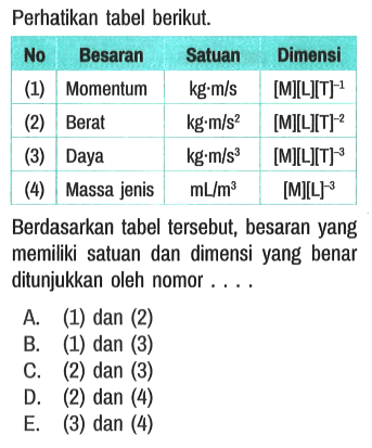 Perhatikan tabel berikut. No Besaran Satuan Dimensi (1) Momentum kg.m/s [M][L][T]^(-1) (2) Berat kg.m/s^2 [M][L][T]^(-2) (3) Daya kg.m/s^3 [M][L][T]^(-3) (4) Massa jenis mL/m^3 [M][L]^(-3) Berdasarkan tabel tersebut, besaran yang memiliki satuan dan dimensi yang benar ditunjukkan oleh nomor ....
A. (1) dan (2)
B. (1) dan (3)
C. (2) dan (3)
D. (2) dan (4)
E. (3) dan (4) 