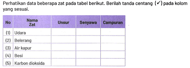 Perhatikan data beberapa zat pada tabel berikut. Berilah tanda centang (checkmark) pada kolom yang sesuai.

 No Nama Zat Unsur Senyawa Campuran 
 (1) Udara 
 (2) Belerang 
 (3) Air kapur 
 (4) Besi 
 (5) Karbon dioksida