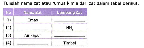 Tulislah nama zat atau rumus kimia dari zat dalam tabel berikut.

 No  NamaZat  Lambang Zat 
 (1)   Emas  
 (2)                        NH3  
 (3)   Air kapur  
 (4)                        Timbel