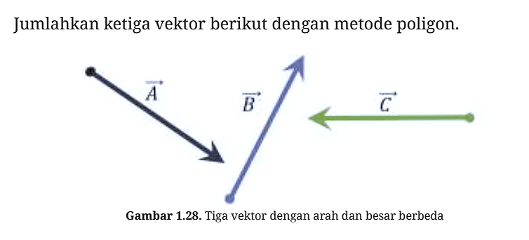 Jumlahkan ketiga vektor berikut dengan metode poligon.
A B C 
Gambar 1.28. Tiga vektor dengan arah dan besar berbeda