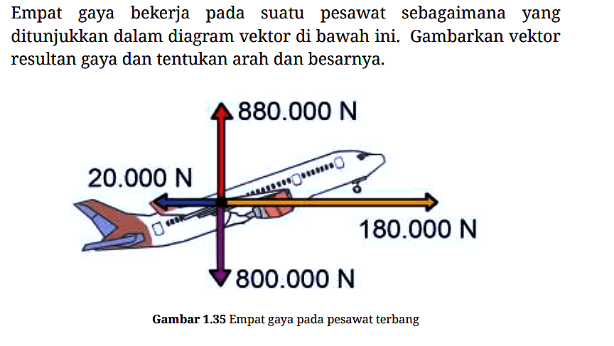 Empat gaya bekerja pada suatu pesawat sebagaimana yang ditunjukkan dalam diagram vektor di bawah ini. Gambarkan vektor resultan gaya dan tentukan arah dan besarnya.
20.000 N 880.000 N 180.000 N 800.000 N 
Gambar 1.35 Empat gaya pada pesawat terbang