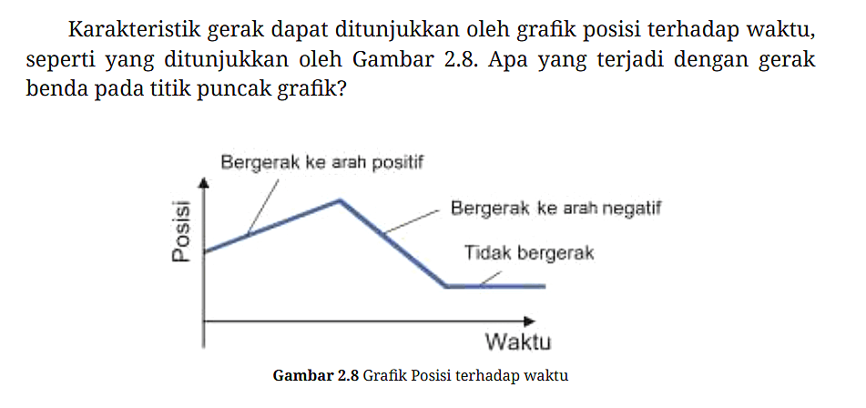 Karakteristik gerak dapat ditunjukkan oleh grafik posisi terhadap waktu, seperti yang ditunjukkan oleh Gambar 2.8. Apa yang terjadi dengan gerak benda pada titik puncak grafik? Posisi Bergerak ke arah positif Bergerak ke arah negatif Tidak bergerak Waktu Gambar 2.8 Grafik Posisi terhadap waktu