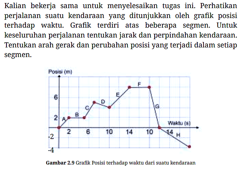 Kalian bekerja sama untuk menyelesaikan tugas ini. Perhatikan perjalanan suatu kendaraan yang ditunjukkan oleh grafik posisi terhadap waktu. Grafik terdiri atas beberapa segmen. Untuk keseluruhan perjalanan tentukan jarak dan perpindahan kendaraan. Tentukan arah gerak dan perubahan posisi yang terjadi dalam setiap segmen.
Posisi (m) 6 2 -2 -4 A B C D E F G H 2 6 10 14 10 14 Waktu (s)
Gambar 2.9 Grafik Posisi terhadap waktu dari suatu kendaraan