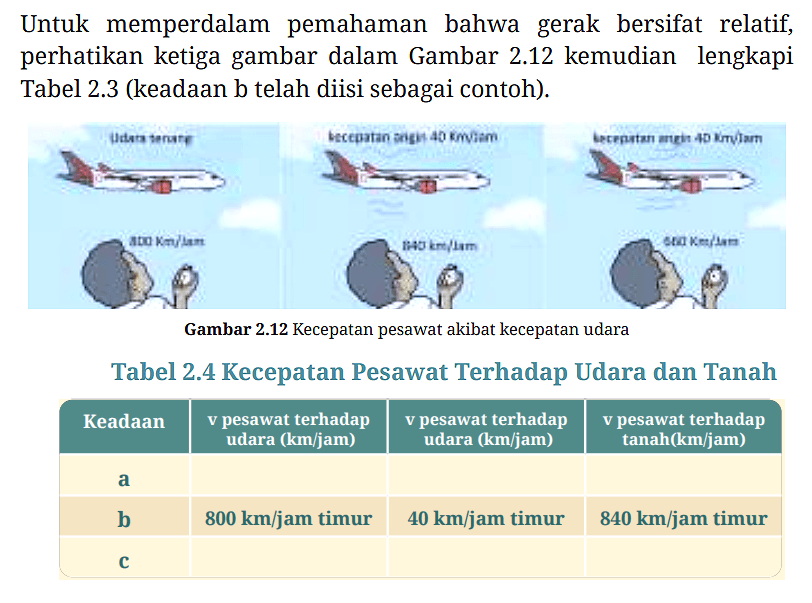 Untuk memperdalam pemahaman bahwa gerak bersifat relatif, perhatikan ketiga gambar dalam Gambar 2.12 kemudian lengkapi Tabel 2.3 (keadaan b telah diisi sebagai contoh).

Gambar 2.12 Kecepatan pesawat akibat kecepatan udara
Tabel 2.4 Kecepatan Pesawat Terhadap Udara dan Tanah
Udara tenang kecepatan angin 40 km/jam kecepatan angin 40 km/jam
800 km/jam 840 km/jam 650 km/jam
 Keadaan v pesawat terhadap udara (km/jam)  v pesawat terhadap udara (km/jam)  v pesawat terhadap tanah (km/jam) 
 a 
 b 800 km/jam timur 40 km/jam timur 840 km/jam timur 
 c