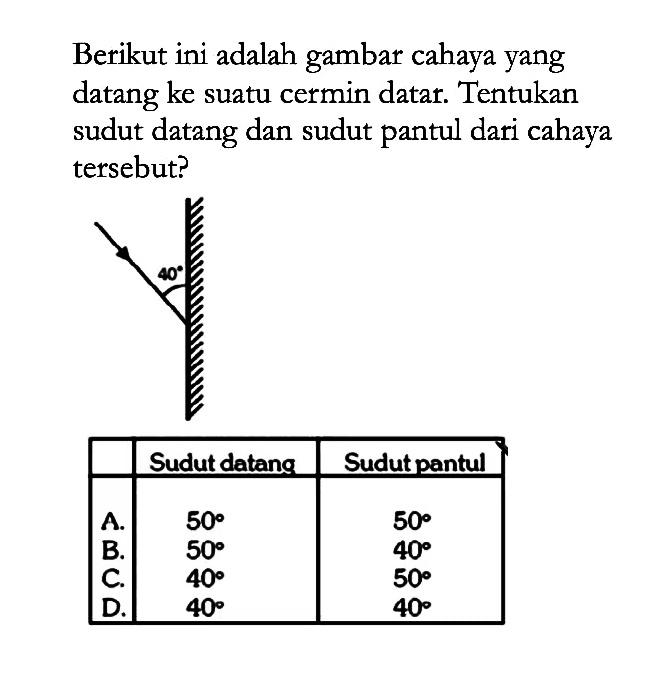 Berikut ini adalah gambar cahaya yang datang ke suatu cermin datar. Tentukan sudut datang dan sudut pantul dari cahaya tersebut? 
40