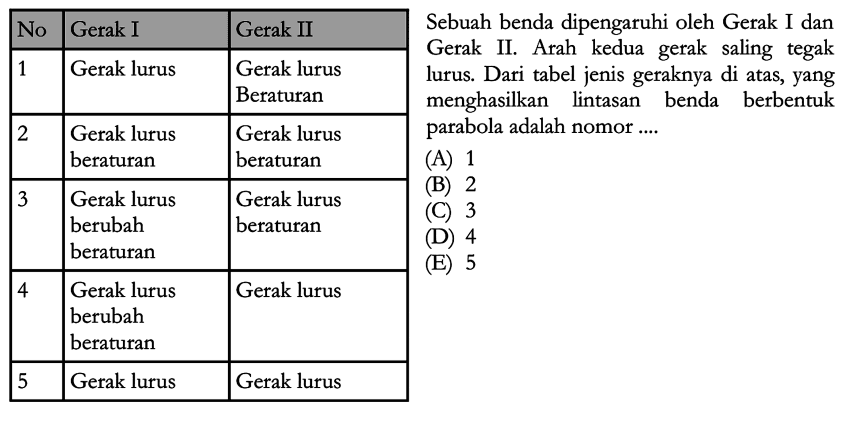 No Gerak I Gerak II 1 Gerak lurus Gerak lurus Beraturan 2 Gerak lurus beraturan Gerak lurus beraturan 3 Gerak lurus berubah beraturan Gerak lurus beraturan 4 Gerak lurus berubah beraturan Gerak lurus 5 Gerak lurus Gerak lurus Sebuah benda dipengaruhi oleh Gerak I dan Gerak II. Arah kedua gerak saling tegak lurus. Dari tabel jenis geraknya di atas, yang menghasilkan lintasan benda berbentuk parabola adalah nomor .... 