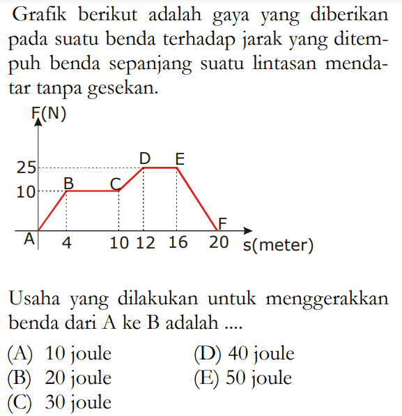 Grafik berikut adalah gaya yang diberikan pada suatu benda terhadap jarak yang ditempuh benda sepanjang suatu lintasan mendatar tanpa gesekan.F(N) 25 D E10 B CFA 4 10 12 16 s(meter)Usaha yang dilakukan untuk menggerakkan benda dari A ke B adalah ....