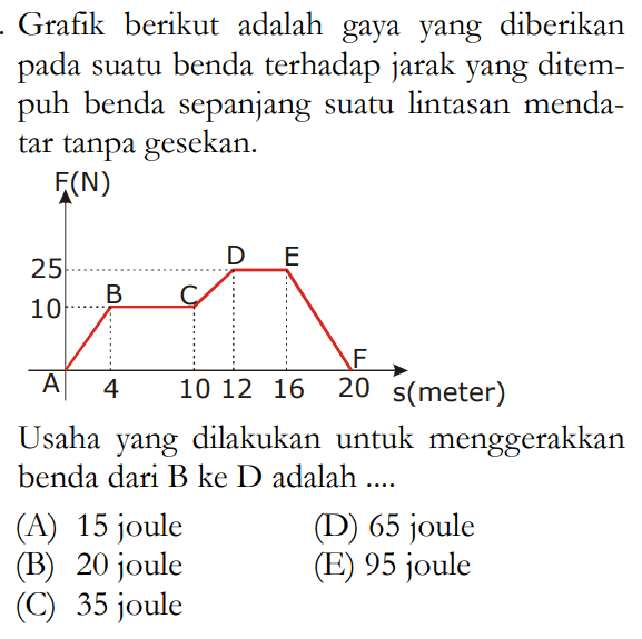 Grafik berikut adalah gaya yang diberikan pada suatu benda terhadap jarak yang ditempuh benda sepanjang suatu lintasan mendatar tanpa gesekan.Usaha yang dilakukan untuk menggerakkan benda dari B ke D adalah ....