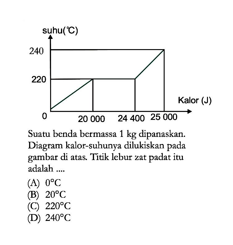 Suatu benda bermassa  1 kg  dipanaskan. Diagram kalor-suhunya dilukiskan pada gambar di atas. Titik lebur zat padat itu adalah ....
(A)  0 C 
(B)  20 C 
(C)  220 C 
(D)  240 C 