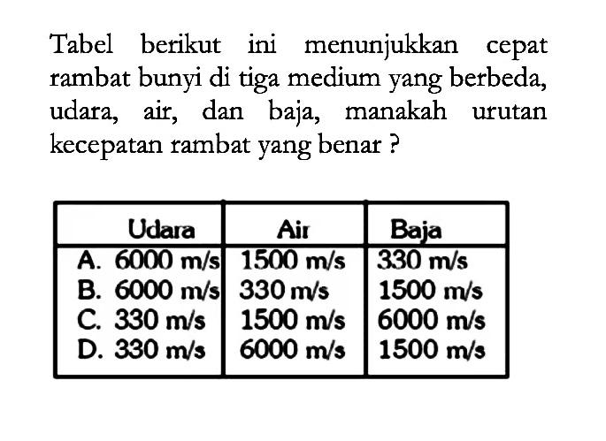 Tabel berikut ini menunjukkan cepat rambat bunyi di tiga medium yang berbeda, udara, air, dan baja, manakah urutan kecepatan rambat yang benar? Udara Air Baja