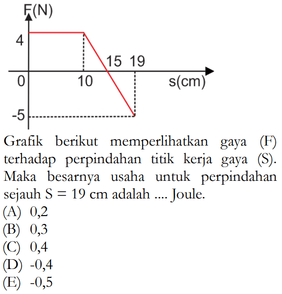 F(N) 4 0 10 15 19 s(cm) -5 Grafik berikut memperlihatkan gaya (F) terhadap perpindahan titik kerja gaya (S). Maka besarnya usaha untuk perpindahan sejauh S=19 cm adalah .... Joule. (A) 0,2 (B) 0,3 (C) 0,4 (D) -0,4 (E) -0,5