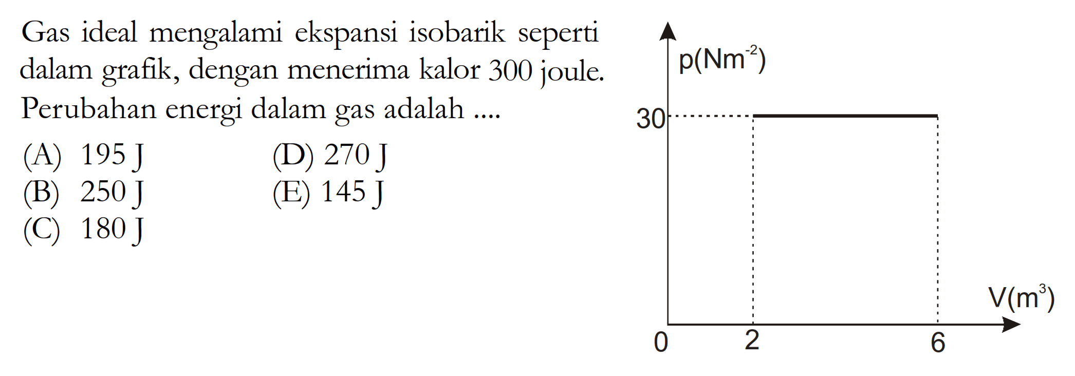 Gas ideal mengalami ekspansi isobarik seperti dalam grafik, dengan menerima kalor 300 joule. Perubahan energi dalam gas adalah ....