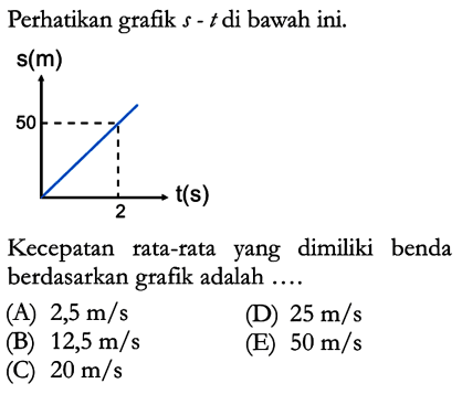 Perhatikan grafik s - t di bawah ini. s(m) 50 t(s) 2 Kecepatan rata-rata yang dimiliki benda berdasarkan grafik adalah ....