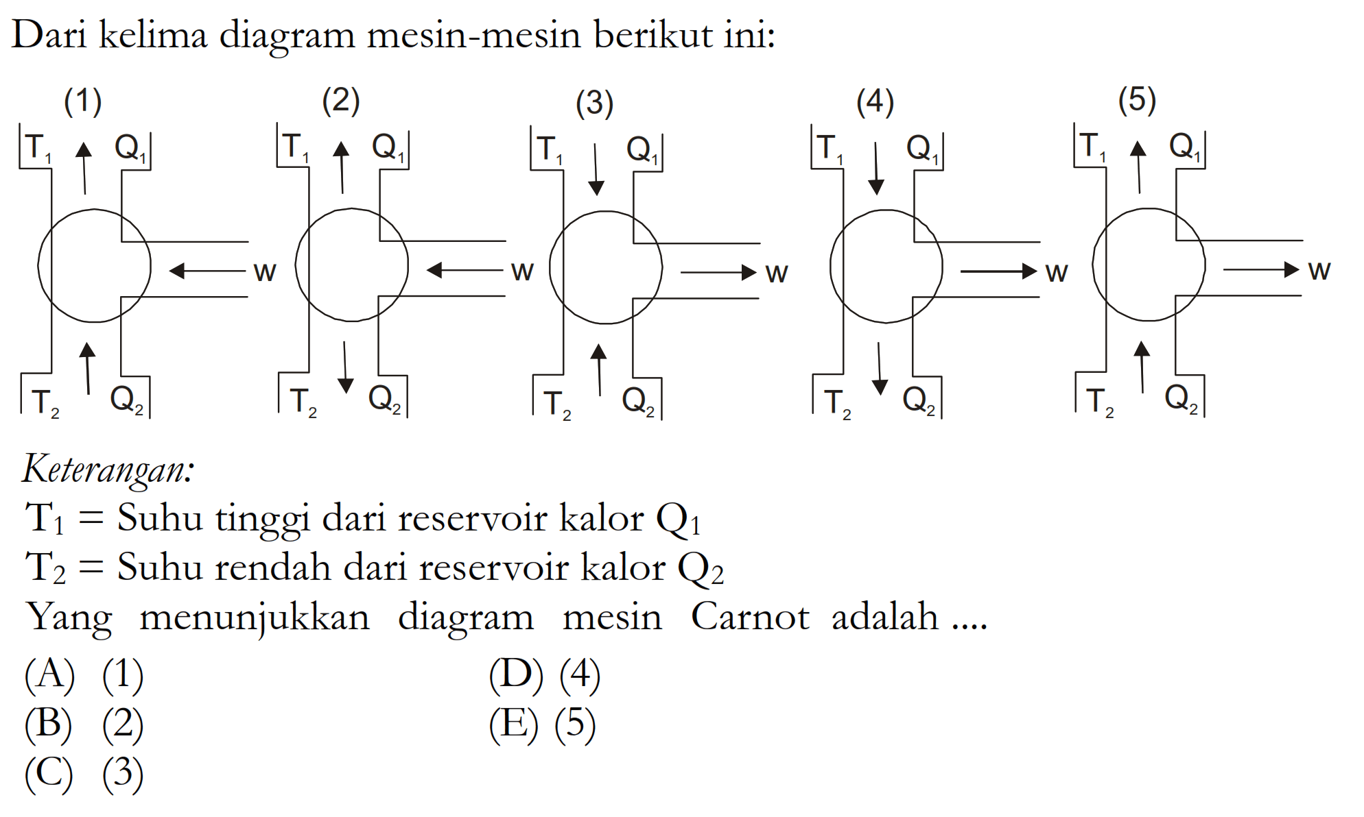 Dari kelima diagram mesin-mesin berikut ini: (1) T1 Q1 W T2 Q2 (2) T1 Q1 W T2 Q2 (3) T1 Q1 W T2 Q2 (4) T1 Q1 W T2 Q2 (5) T1 Q1 W T2 Q2 Keterangan: T1 = Suhu tinggi dari reservoir kalor Q1 T2 = Suhu rendah dari reservoir kalor Q2 Yang menunjukkan diagram mesin Carnot adalah .... (A) (1)(D) (4) (B) (2)(E) (5) (C) (3)