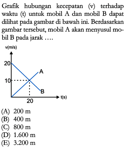 Grafik hubungan kecepatan (v) terhadap waktu (t) untuk mobil A dan mobil B dapat dilihat pada gambar di bawah ini. Berdasarkan gambar tersebut, mobil A akan menyusul mo- bil B pada jarak .... v(m/s) 20 A 10 B t(s) 20