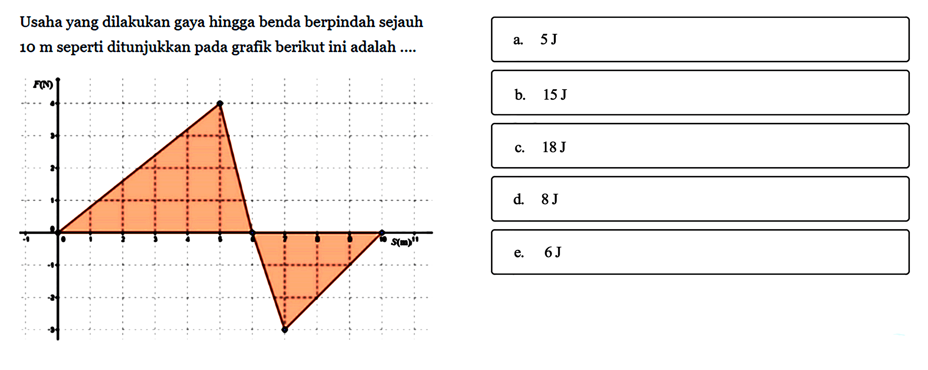 Usaha yang dilakukan gaya hingga benda berpindah sejauh 10 m seperti ditunjukkan pada grafik berikut ini adalah ....