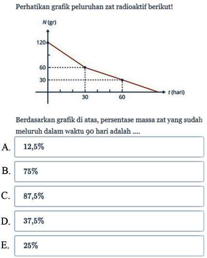 Perhatikan grafik peluruhan zat radioaktif berikut! 30 60 Berdasarkan grafik di atas, persentase massa zat yang sudah meluruh dalam waktu 90 hari adalah .... A. 12,5% B. 75% C. 87,5% D. 37,5% E. 25% 