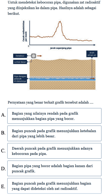 Untuk mendeteksi kebocoran pipa, digunakan zat radioaktif yang diinjeksikan ke dalam pipa. Hasilnya adalah sebagai berikut.
Cacah Radiaoktivitas per menit Jarak sepanjang pipa 0 Detekrok lantai dasar Pipa dengan pelacak di dalamnya Arah aliran air 
Pernyataan yang benar terkait grafik tersebut adalah ....
A. Bagian yang nilainya rendah pada grafik menunjukkan bagian pipa yang bocor.
B. Bagian puncak pada grafik menunjukkan ketebalan dari pipa yang lebih besar.
C. Daerah puncak pada grafik menunjukkan adanya kebocoran pada pipa.
D. Bagian pipa yang bocor adalah bagian kanan dari puncak grafik.
E. Bagian puncak pada grafik menunjukkan bagian yang dapat dideteksi oleh zat radioaktif.