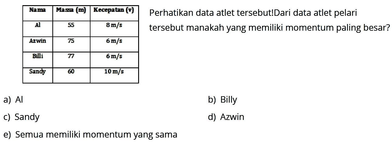 Nama Massa(m) Kecepatan(v)
Al 55 8 m/s
Azwin 75 6m/s
Billi 77 6 m/s
Sandy 60 10 m/s
Perhatikan data atlet tersebut! Dari data atlet pelari tersebut manakah yang memiliki momentum paling besar?

a)  Al 
b) Billy
c) Sandy
d) Azwin
e) Semua memiliki momentum yang sama