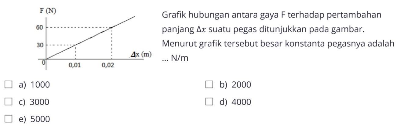 F (N) 60 30 0,01 0,02 delta s (m) Grafik hubungan antara gaya F terhadap pertambahan 60 panjang delta x suatu pegas ditunjukkan pada gambar. Menurut grafik tersebut besar konstanta pegasnya adalah ... N/m