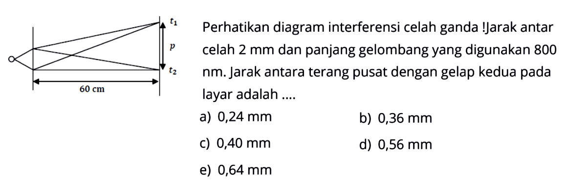 p 60 cm Perhatikan diagram interferensi celah ganda! jarak antar celah 2 mm dan panjang gelombang yang digunakan 800 nm. Jarak antara terang pusat dengan gelap kedua pada layar adalah .... a) 0,24 mm b) 0,36 mm c) 0,40 mm d) 0,56 mm e) 0,64 mm