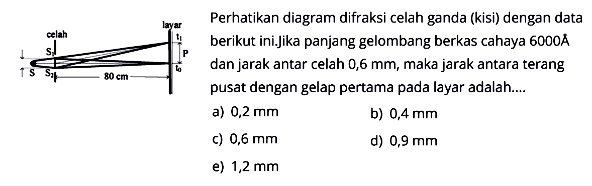 perhatikan diagram difraksi celah ganda (kisi) dengan data berikut ini.Jika panjang gelombang berkas cahaya  6000 A dan jarak antar celah 0,6 mm, maka jarak antara terang pusat dengan gelap pertama pada layar adalah.... S S1 S2 celah 80 cm layar t1 P t0 a) 0,2 mm b) 0,4 mm c) 0,6 mm d) 0,9 mm e) 1,2 mm 
