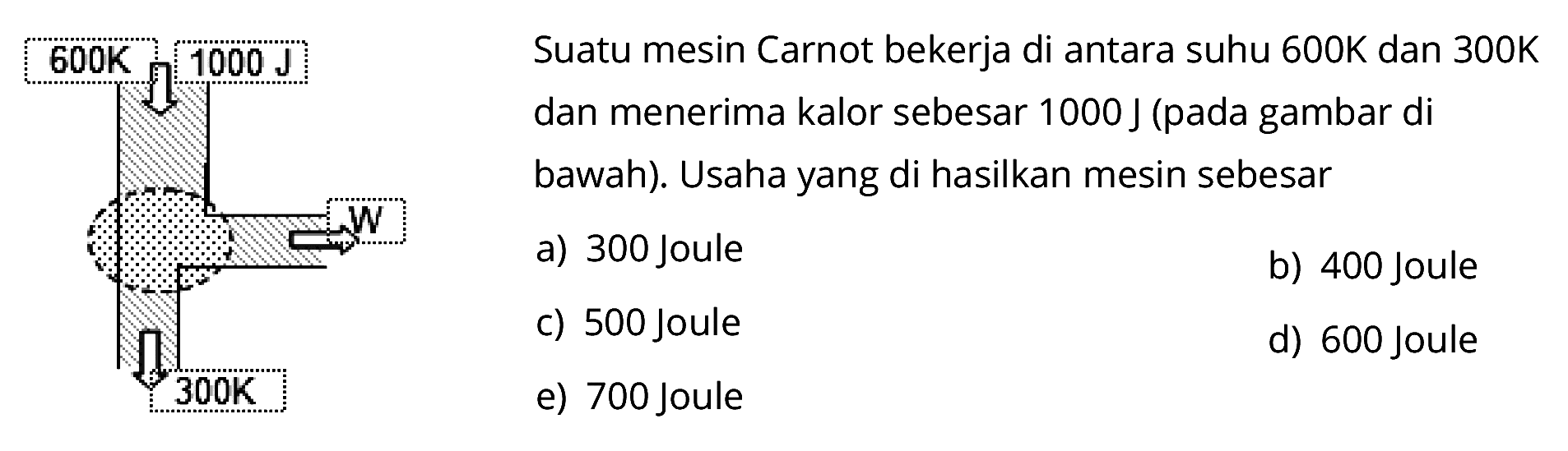 Suatu mesin Carnot bekerja di antara suhu 600K dan 300K dan menerima kalor sebesar 1000 J (pada gambar di bawah). Usaha yang di hasilkan mesin sebesar