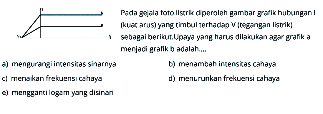 Pada gejala foto listrik diperoleh gambar grafik hubungan I (kuat arus) yang timbul terhadap  v  (tegangan listrik) sebagai berikut. Upaya yang harus dilakukan agar grafik a menjadi grafik b adalah....a) mengurangi intensitas sinarnya b) menambah intensitas cahaya c) menaikan frekuensi cahaya d) menurunkan frekuensi cahaya e) mengganti logam yang disinari 