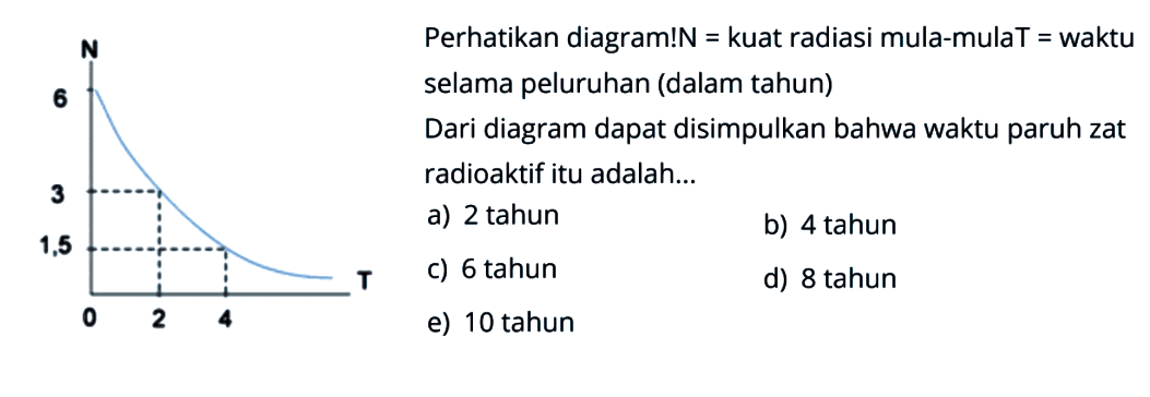 Perhatikan diagram! N=kuat radiasi mula-mula T = waktu selama peluruhan (dalam tahun) N 6 3 1,5 0 2 4 T Dari diagram dapat disimpulkan bahwa waktu paruh zat radioaktif itu adalah... a) 2 tahun b) 4 tahun c) 6 tahun d) 8 tahun e) 10 tahun