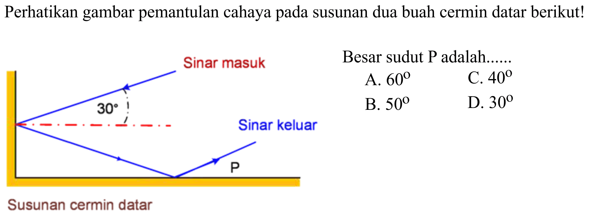 Perhatikan gambar pemantulan cahaya pada susunan dua buah cermin datar berikut! 
Sinar masuk 30 Sinar keluar P Susunan cermin datar 
Besar sudut P adalah ....