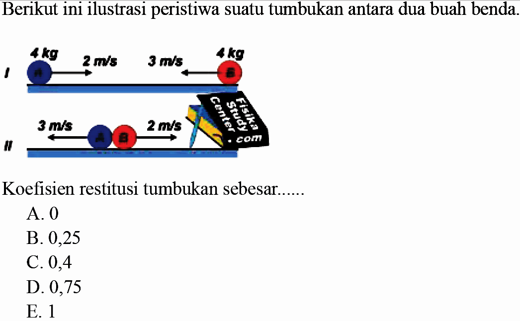 Berikut ini ilustrasi peristiwa suatu tumbukan antara dua buah benda.
4 kg 2 m/s 3 m/s 4 kg B 3 m/s 2m/s
Koefisien restitusi tumbukan sebesar......
A. 0
B. 0,25
C. 0,4
D. 0,75
E. 1