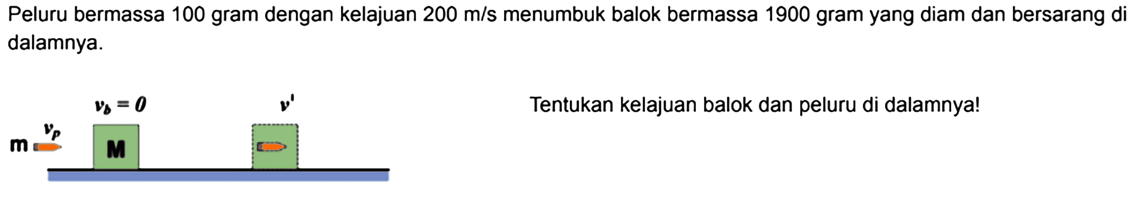 Peluru bermassa 100 gram dengan kelajuan  200 m / s  menumbuk balok bermassa 1900 gram yang diam dan bersarang di dalamnya.
Tentukan kelajuan balok dan peluru di dalamnya!