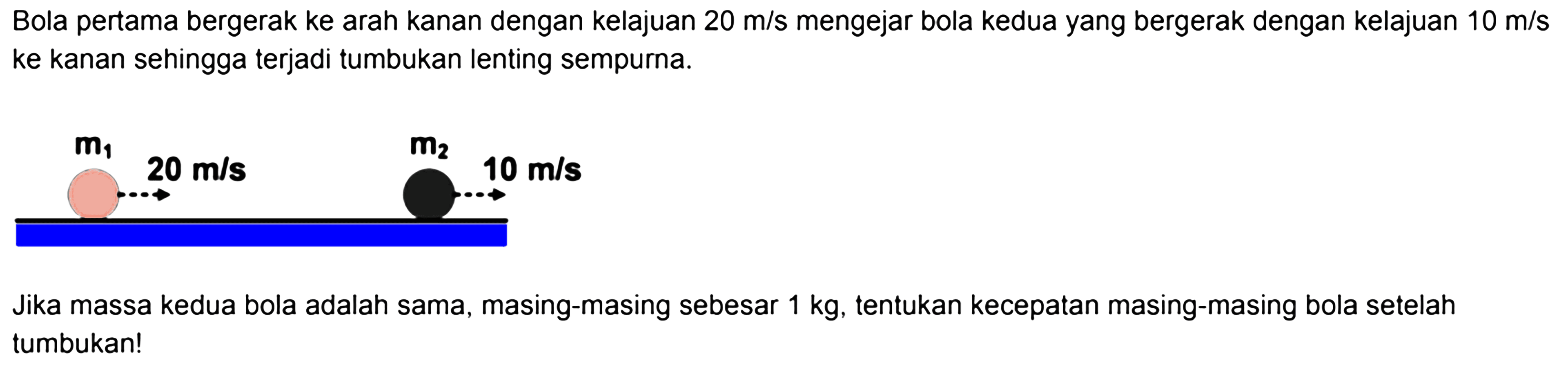 Bola pertama bergerak ke arah kanan dengan kelajuan  20 m / s  mengejar bola kedua yang bergerak dengan kelajuan 10 m/s ke kanan sehingga terjadi tumbukan lenting sempurna.
Jika massa kedua bola adalah sama, masing-masing sebesar  1 kg , tentukan kecepatan masing-masing bola setelah tumbukan!