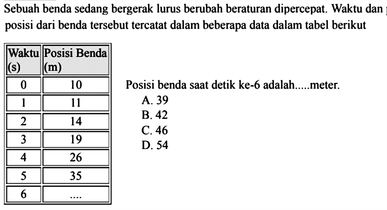 Sebuah benda sedang bergerak lurus berubah beraturan dipercepat. Waktu dan posisi dari benda tersebut tercatat dalam beberapa data dalam tabel berikut Waktu (s) Posisi Benda (m) 0 10 1 11 2 14 3 19 4 26 5 35 6 .... Posisi benda saat detik ke-6 adalah.....meter.