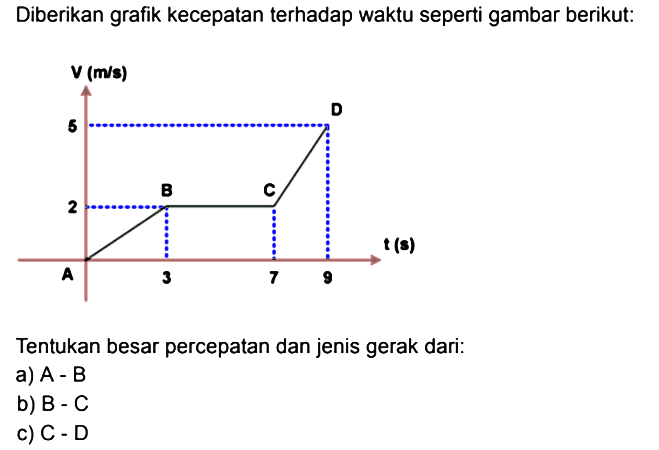 Diberikan grafik kecepatan terhadap waktu seperti gambar berikut:Tentukan besar percepatan dan jenis gerak dari:3 7 9 A B C D a) A-B b) B-C c) C-D