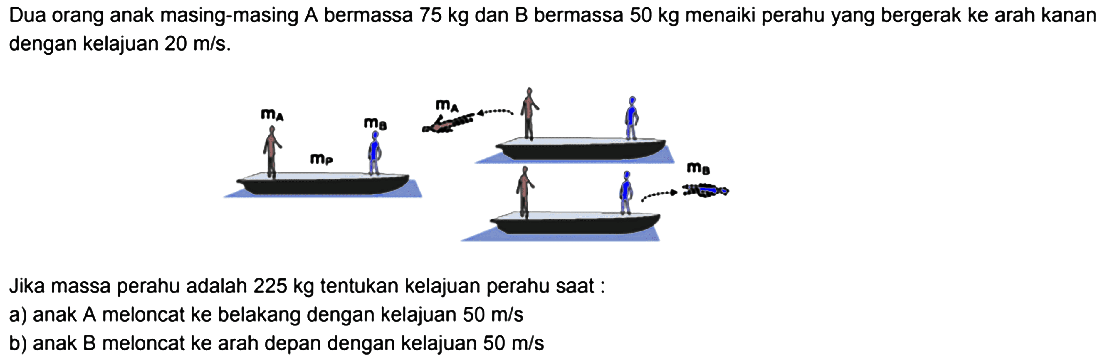 Dua orang anak masing-masing A bermassa  75 kg  dan B bermassa  50 kg  menaiki perahu yang bergerak ke arah kanan dengan kelajuan  20 m / s .
Jika massa perahu adalah  225 kg  tentukan kelajuan perahu saat :
a) anak A meloncat ke belakang dengan kelajuan  50 m / s 
b) anak  B  meloncat ke arah depan dengan kelajuan  50 m / s 