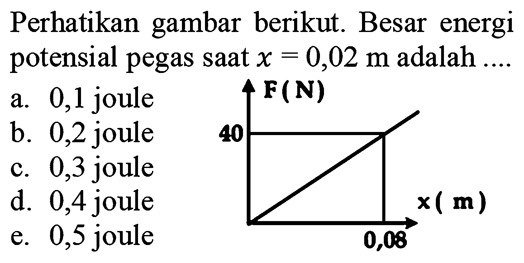 Perhatikan gambar berikut. Besar energi potensial pegas saat x = 0,02 m adalah 
F (N) 40 0,08 x (m) 
a. 0,1 joule 
b. 0,2 joule 
c. 0,3 joule 
d. 0,4 joule 
e. 0,5 joule