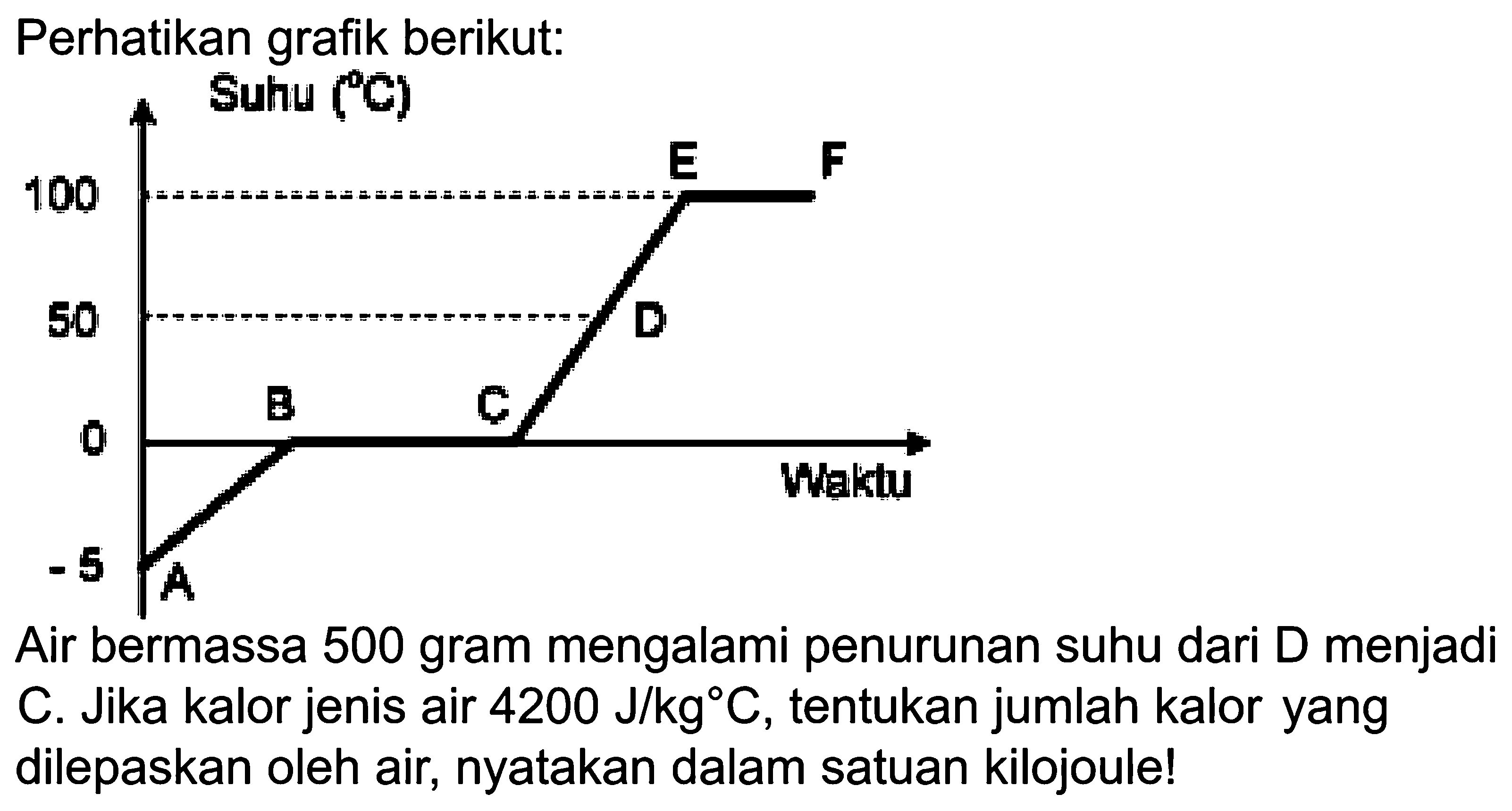 Perhatikan grafik berikut:Air bermassa 500 gram mengalami penurunan suhu dari D menjadi C. Jika kalor jenis air  4200 J/kg C , tentukan jumlah kalor yang dilepaskan oleh air, nyatakan dalam satuan kilojoule!