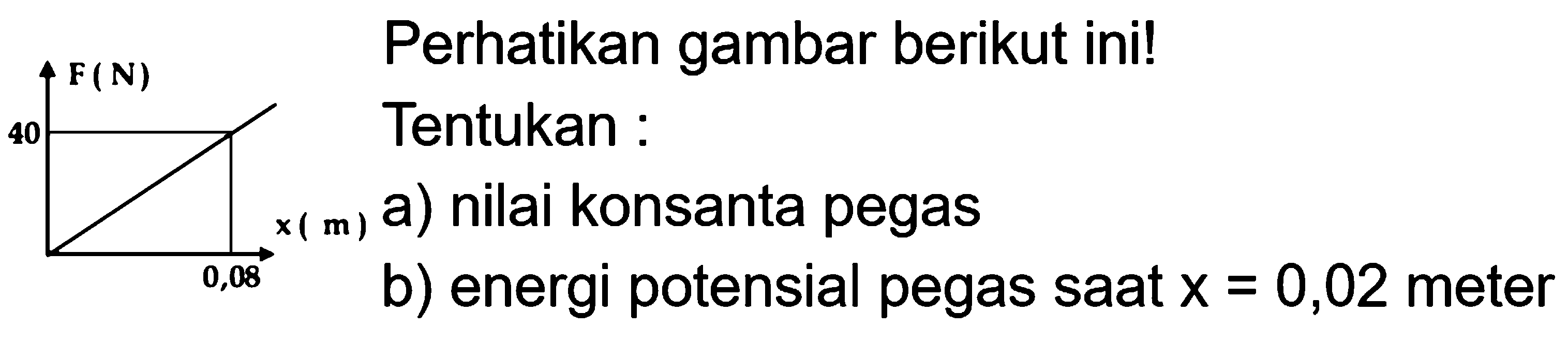 Perhatikan gambar berikut ini!Tentukan:a) nilai konstanta pegasb) energi potensial pegas saat x=0,02 meter 