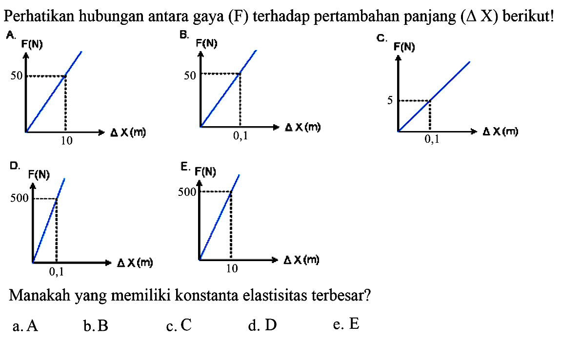 Perhatikan hubungan antara gaya (F) terhadap pertambahan panjang (delta X) berikut!A. Delta X(m): 10 F(N): 50B. Delta X(m): 0,1 F(N): 50C. Delta X(m): 0,1 F(N): 5D. Delta X(m): 0,1 F(N): 500E. Delta X(m): 10 F(N): 500Manakah yang memiliki konstanta elastisitas terbesar?