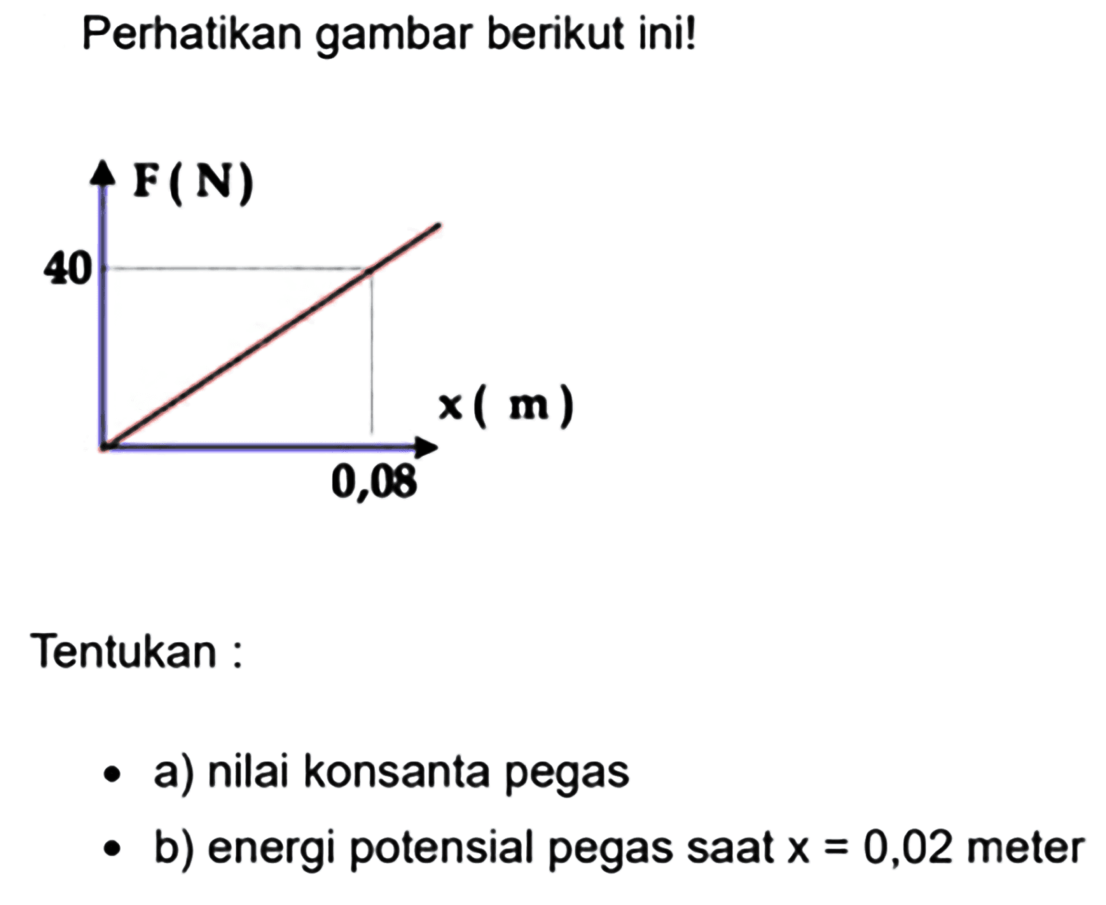 Perhatikan gambar berikut ini! Tentukan: a) nilai konsanta pegas b) energi potensial pegas saat  x=0,02  meter 