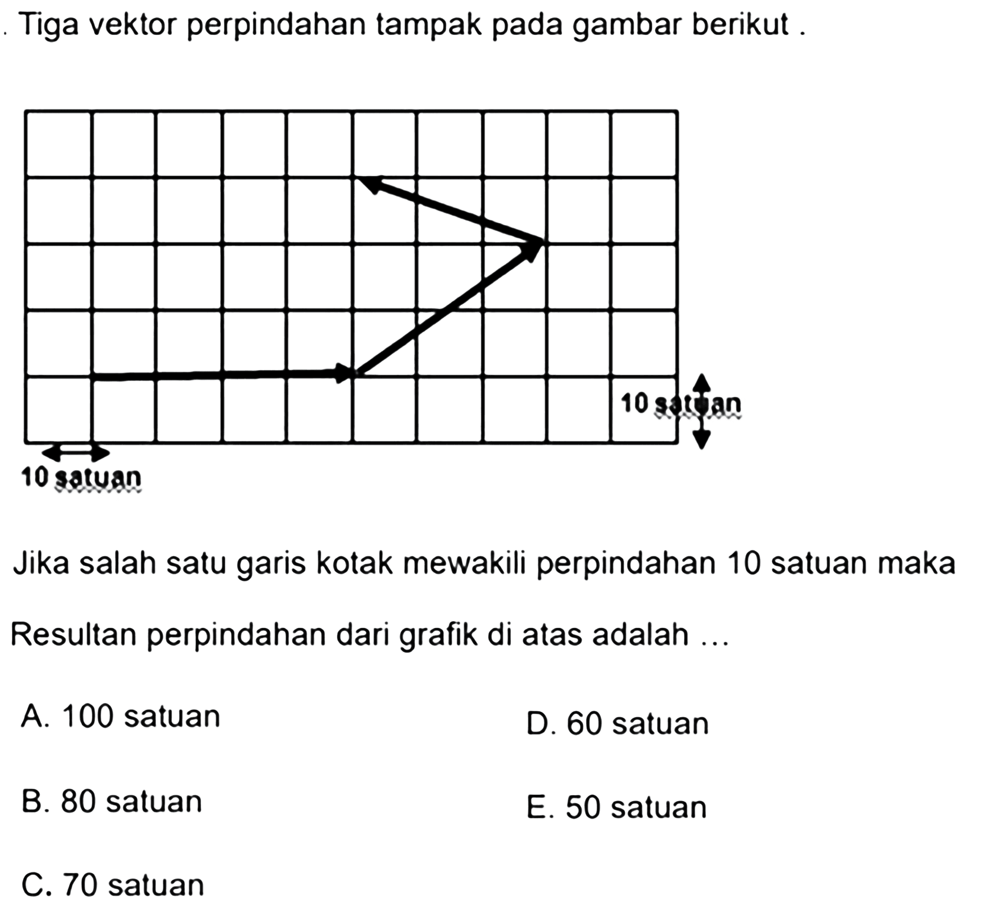 Tiga vektor perpindahan tampak pada gambar berikut. 10 satuan 10 satuan Jika salah satu garis kotak mewakili perpindahan 10 satuan maka Resultan perpindahan dari grafik di atas adalah ... A. 100 satuan B. 80 satuan C. 70 satuan D. 60 satuan E. 50 satuan 