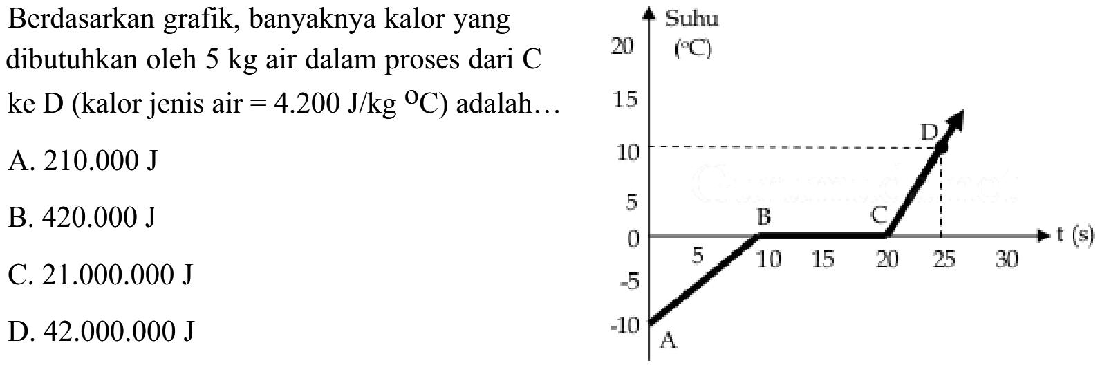 Berdasarkan grafik, banyaknya kalor yang dibutuhkan oleh 5 kg air dalam proses dari C ke D (kalor jenis air = 4.200 J/kg C) adalah 
Suhu (C) 20 15 10 5 0 -5 -10 A B C D t(s) 5 10 15 20 25 30 
A. 210.000 J B. 420.000 J C. 21.000.000 J D. 42.000.000 J 