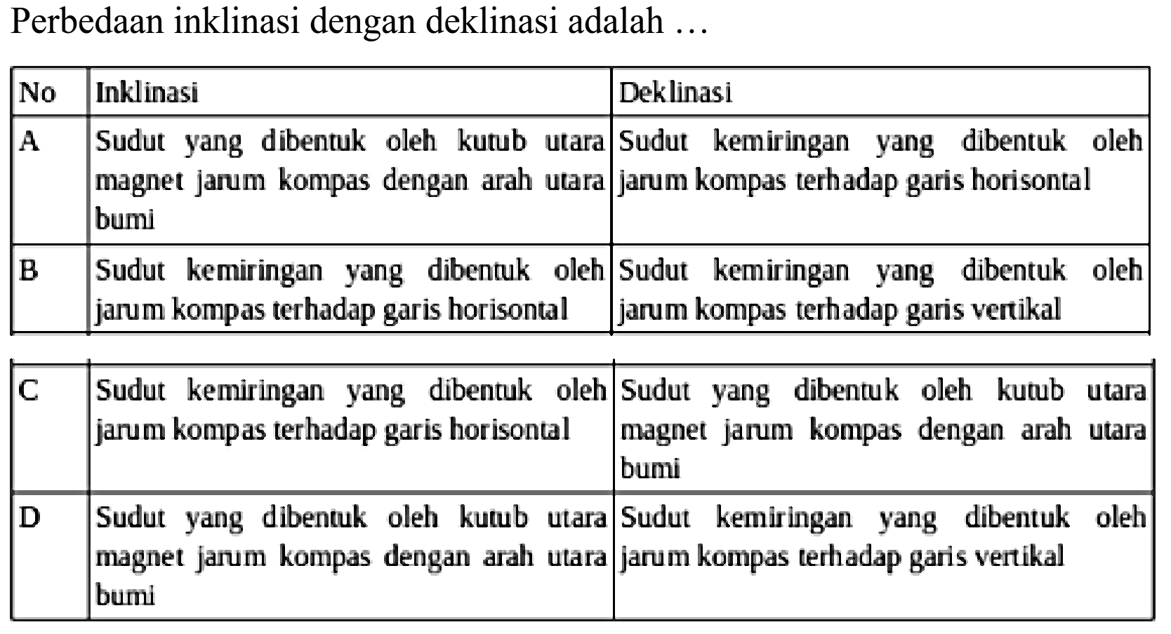 Perbedaan inklinasi dengan deklinasi adalah ...
No Inklinasi Deklinasi 
A Sudut yang dibentuk oleh kutub utara magnet jarum kompas dengan arah utara bumi Sudut kemiringan yang dibentuk oleh jarum kompas terhadap garis horisontal
B Sudut kemiringan yang dibentuk oleh jarum kompas terhadap garis horisontal Sudut kemiringan yang dibentuk oleh jarum kompas terhadap garis vertikal
C Sudut kemiringan yang dibentuk oleh jarum kompas terhadap garis horisontal Sudut yang dibentuk oleh kutub utara magnet jarum kompas dengan arah utara bumi 
D Sudut yang dibentuk oleh kutub utara magnet jarum kompas dengan arah utara bumi Sudut kemiringan yang dibentuk oleh jarum kompas terhadap garis vertikal