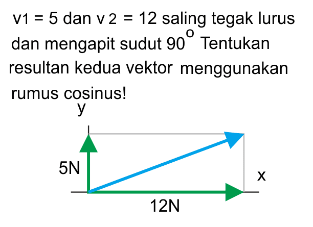 v1 = 5 dan v2 = 12 saling tegak lurus dan mengapit sudut 90 Tentukan resultan kedua vektor menggunakan rumus cosinus!
x y 5N 12N