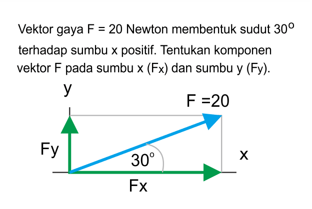 Vektor gaya F=20 Newton membentuk sudut 30 terhadap sumbu x positif. Tentukan komponen vektor F pada sumbu x (Fx) dan sumbu y (Fy).