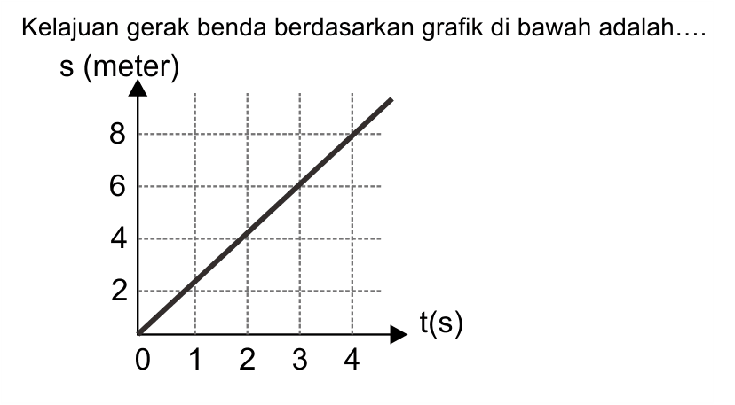 Kelajuan gerak benda berdasarkan grafik di bawah adalah....
s (meter) t(s)
0 1 2 3 4 2 4 6 8 