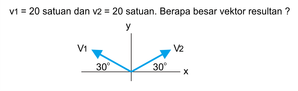 v1 =20 satuan dan v2 =20 satuan. Berapa besar vektor resultan? v1 y v2 30 30